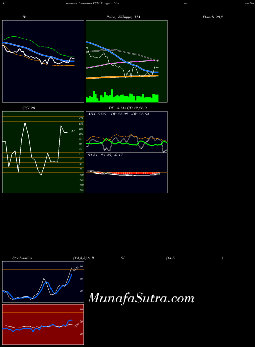 Vanguard Intermediate indicators chart 
