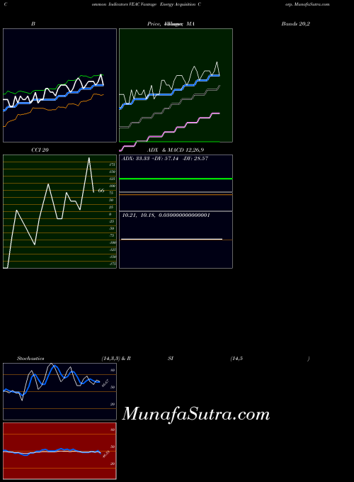 NASDAQ Vantage Energy Acquisition Corp. VEAC All indicator, Vantage Energy Acquisition Corp. VEAC indicators All technical analysis, Vantage Energy Acquisition Corp. VEAC indicators All free charts, Vantage Energy Acquisition Corp. VEAC indicators All historical values NASDAQ