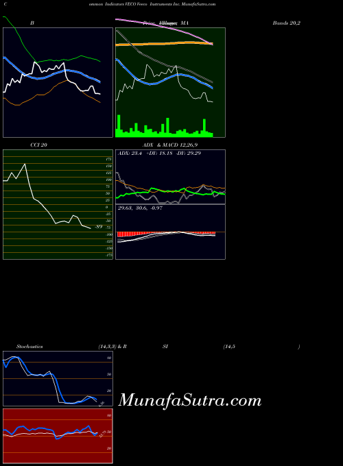 Veeco Instruments indicators chart 