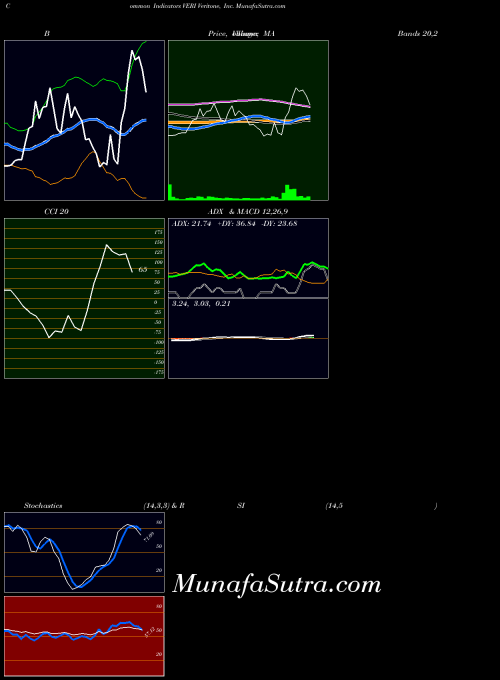 NASDAQ Veritone, Inc. VERI All indicator, Veritone, Inc. VERI indicators All technical analysis, Veritone, Inc. VERI indicators All free charts, Veritone, Inc. VERI indicators All historical values NASDAQ