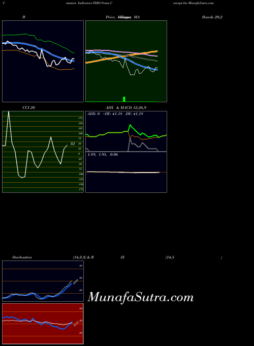 Venus Concept indicators chart 