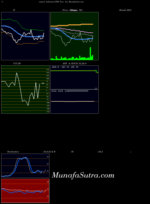 NASDAQ Veru Inc. VERU All indicator, Veru Inc. VERU indicators All technical analysis, Veru Inc. VERU indicators All free charts, Veru Inc. VERU indicators All historical values NASDAQ