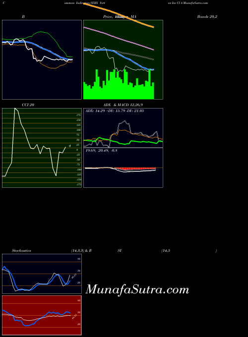 NASDAQ Vertex Inc Cl A VERX All indicator, Vertex Inc Cl A VERX indicators All technical analysis, Vertex Inc Cl A VERX indicators All free charts, Vertex Inc Cl A VERX indicators All historical values NASDAQ