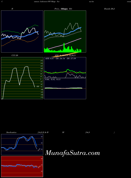 NASDAQ Village Farms International, Inc. VFF CCI indicator, Village Farms International, Inc. VFF indicators CCI technical analysis, Village Farms International, Inc. VFF indicators CCI free charts, Village Farms International, Inc. VFF indicators CCI historical values NASDAQ