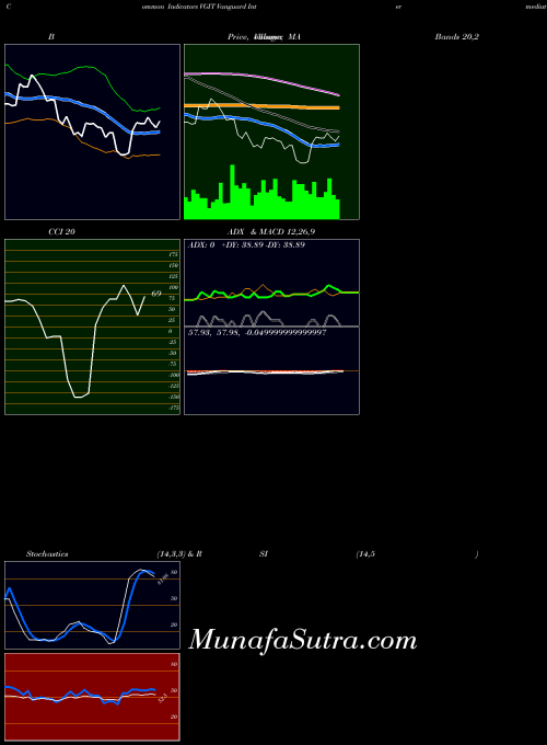 Vanguard Intermediate indicators chart 