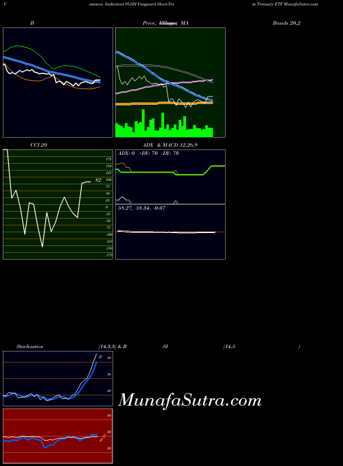 Vanguard Short indicators chart 