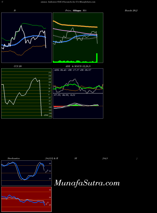 Viacomcbs Inc indicators chart 