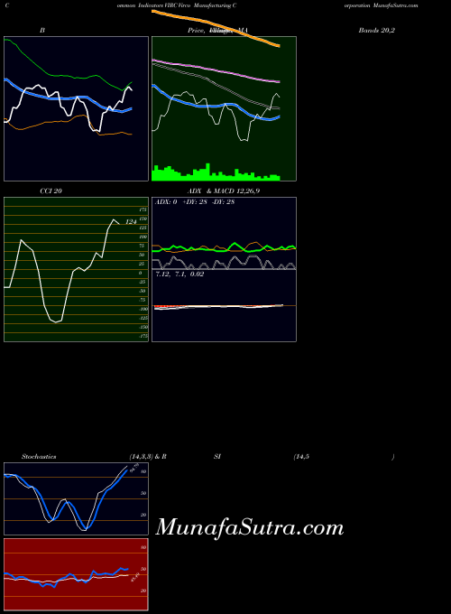 Virco Manufacturing indicators chart 