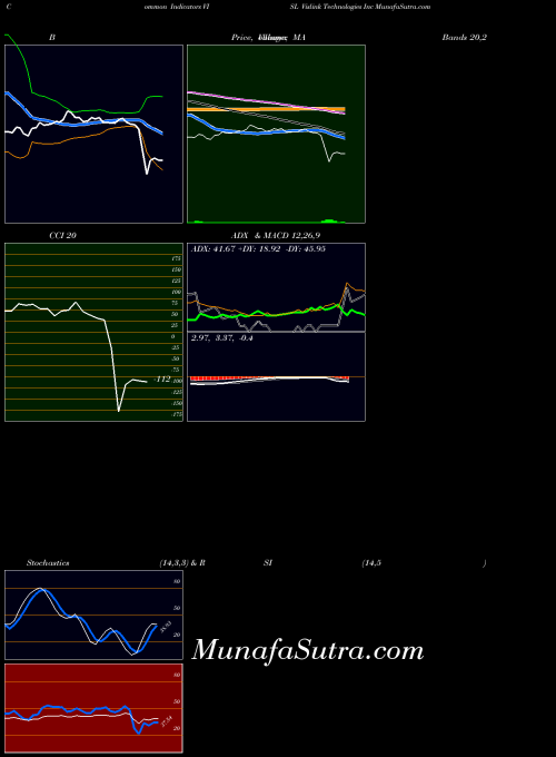 Vislink Technologies indicators chart 