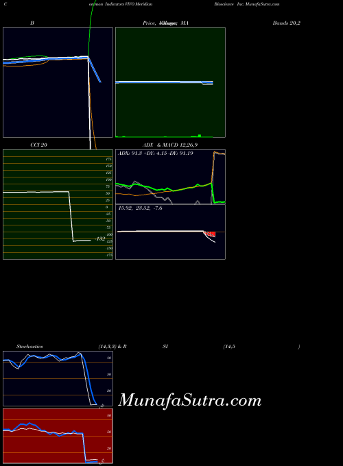 NASDAQ Meridian Bioscience Inc. VIVO All indicator, Meridian Bioscience Inc. VIVO indicators All technical analysis, Meridian Bioscience Inc. VIVO indicators All free charts, Meridian Bioscience Inc. VIVO indicators All historical values NASDAQ