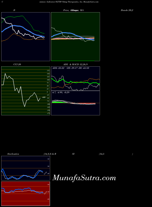 NASDAQ Viking Therapeutics, Inc. VKTXW All indicator, Viking Therapeutics, Inc. VKTXW indicators All technical analysis, Viking Therapeutics, Inc. VKTXW indicators All free charts, Viking Therapeutics, Inc. VKTXW indicators All historical values NASDAQ