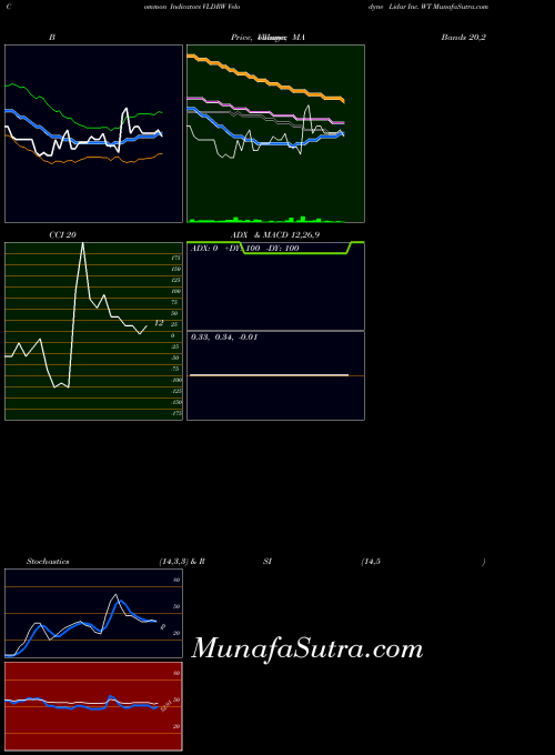 Velodyne Lidar indicators chart 