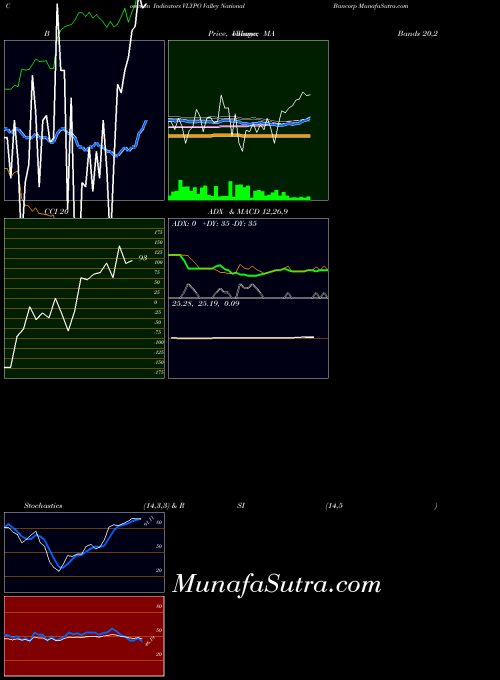 Valley National indicators chart 