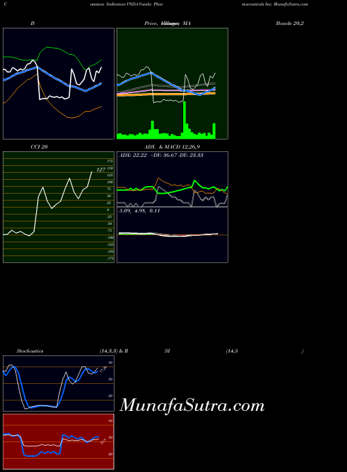 NASDAQ Vanda Pharmaceuticals Inc. VNDA ADX indicator, Vanda Pharmaceuticals Inc. VNDA indicators ADX technical analysis, Vanda Pharmaceuticals Inc. VNDA indicators ADX free charts, Vanda Pharmaceuticals Inc. VNDA indicators ADX historical values NASDAQ