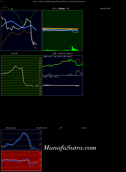 NASDAQ Vanguard Natural Resources LLC VNR All indicator, Vanguard Natural Resources LLC VNR indicators All technical analysis, Vanguard Natural Resources LLC VNR indicators All free charts, Vanguard Natural Resources LLC VNR indicators All historical values NASDAQ