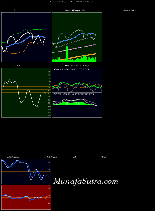 Vanguard Russell indicators chart 