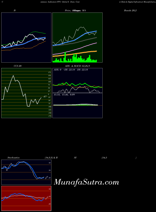 Global X indicators chart 
