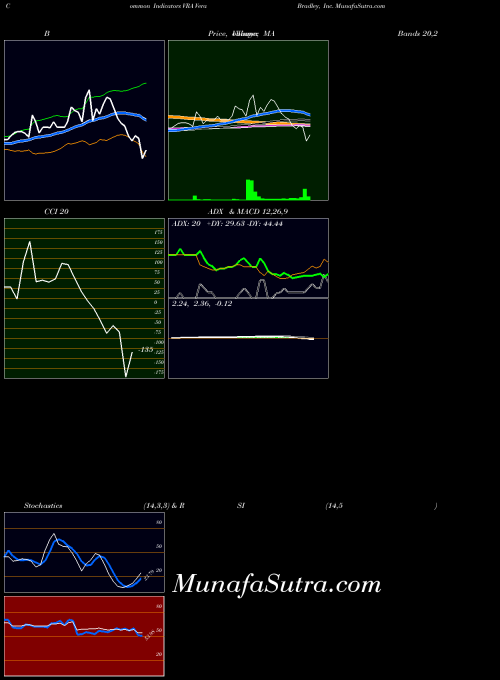 Vera Bradley indicators chart 