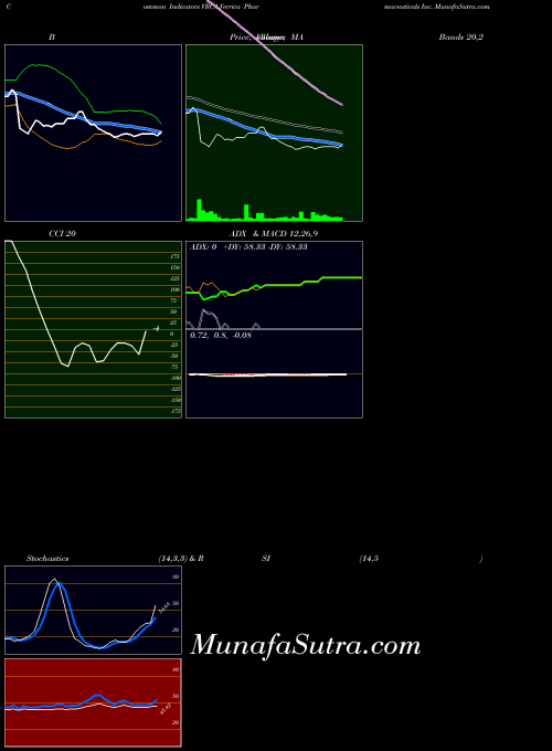 Verrica Pharmaceuticals indicators chart 