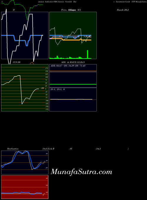 Invesco Variable indicators chart 
