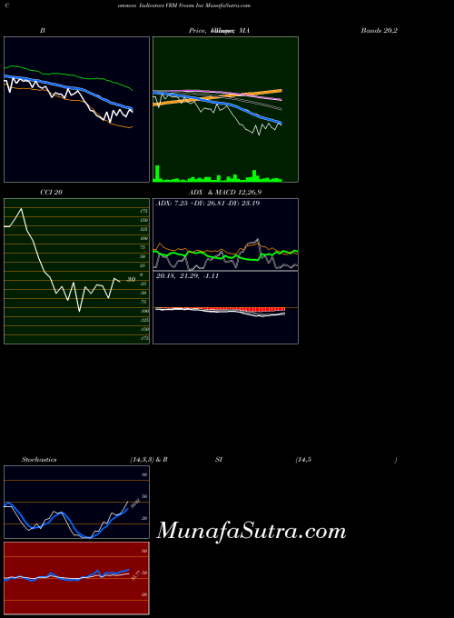 Vroom Inc indicators chart 