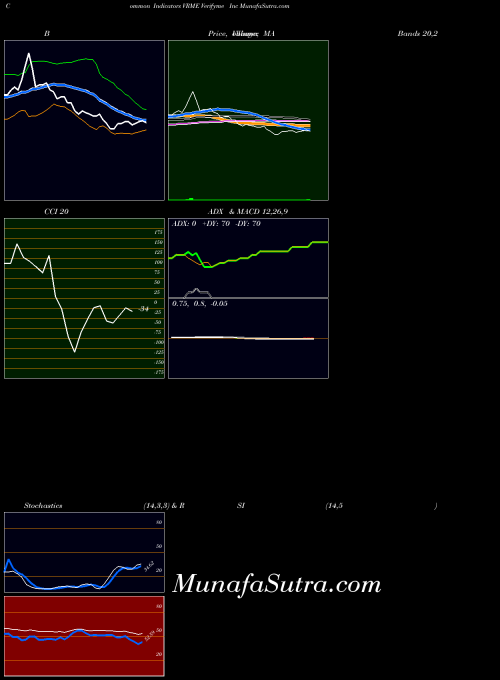 NASDAQ Verifyme Inc VRME All indicator, Verifyme Inc VRME indicators All technical analysis, Verifyme Inc VRME indicators All free charts, Verifyme Inc VRME indicators All historical values NASDAQ