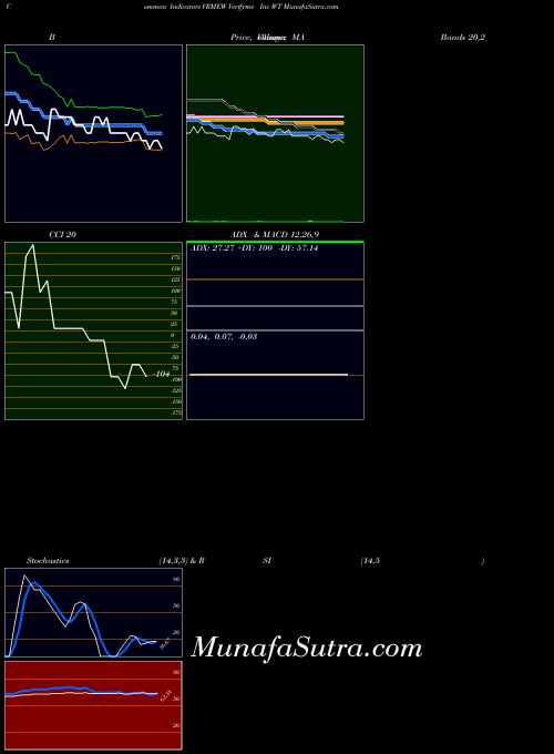 Verifyme Inc indicators chart 
