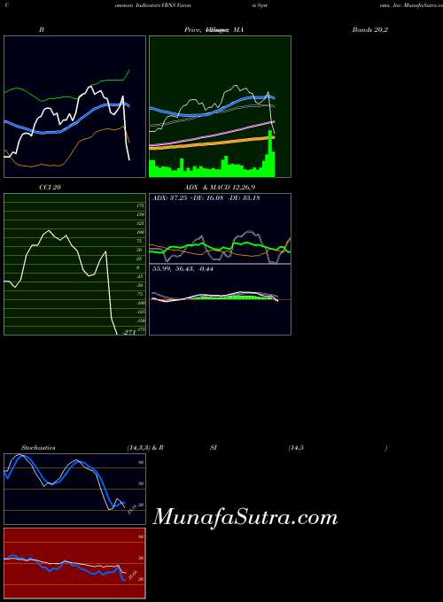NASDAQ Varonis Systems, Inc. VRNS BollingerBands indicator, Varonis Systems, Inc. VRNS indicators BollingerBands technical analysis, Varonis Systems, Inc. VRNS indicators BollingerBands free charts, Varonis Systems, Inc. VRNS indicators BollingerBands historical values NASDAQ