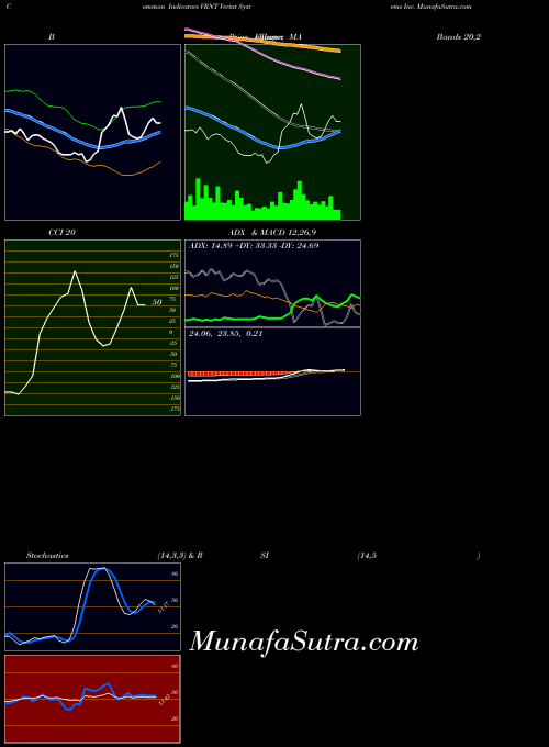 NASDAQ Verint Systems Inc. VRNT All indicator, Verint Systems Inc. VRNT indicators All technical analysis, Verint Systems Inc. VRNT indicators All free charts, Verint Systems Inc. VRNT indicators All historical values NASDAQ