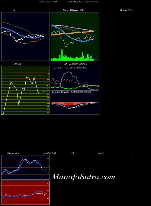 NASDAQ VeriSign, Inc. VRSN All indicator, VeriSign, Inc. VRSN indicators All technical analysis, VeriSign, Inc. VRSN indicators All free charts, VeriSign, Inc. VRSN indicators All historical values NASDAQ
