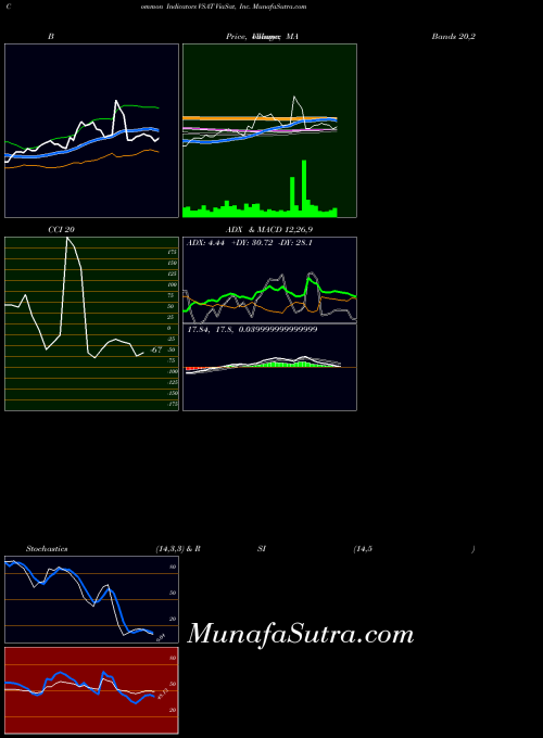 NASDAQ ViaSat, Inc. VSAT MA indicator, ViaSat, Inc. VSAT indicators MA technical analysis, ViaSat, Inc. VSAT indicators MA free charts, ViaSat, Inc. VSAT indicators MA historical values NASDAQ