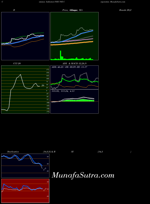 NASDAQ VSE Corporation VSEC All indicator, VSE Corporation VSEC indicators All technical analysis, VSE Corporation VSEC indicators All free charts, VSE Corporation VSEC indicators All historical values NASDAQ