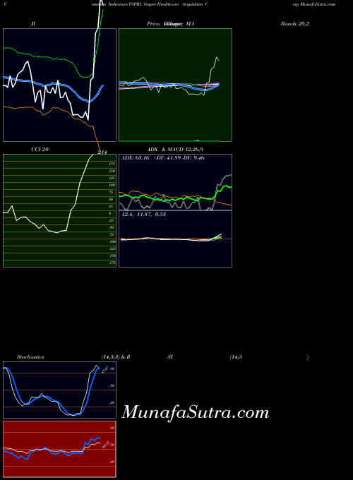 Vesper Healthcare indicators chart 