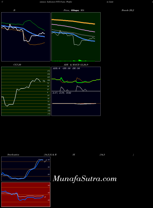 Vasta Platform indicators chart 