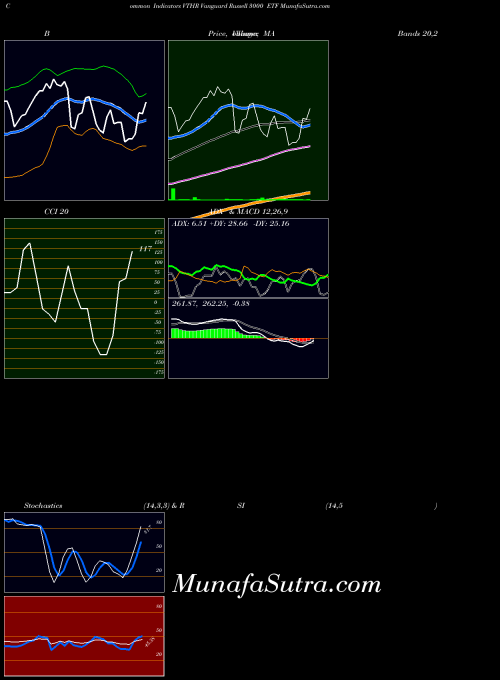 Vanguard Russell indicators chart 