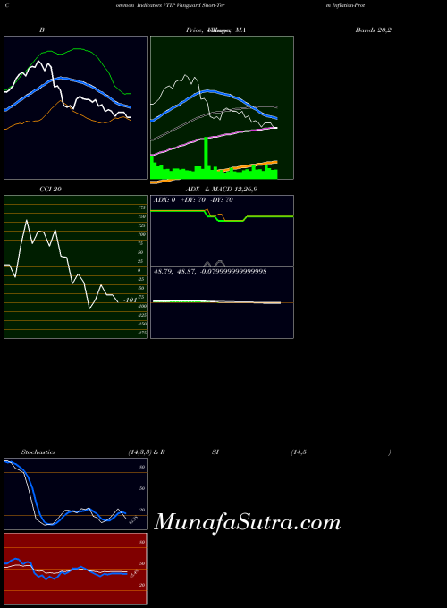 NASDAQ Vanguard ShortTerm InflationProtected Securities Index Fund