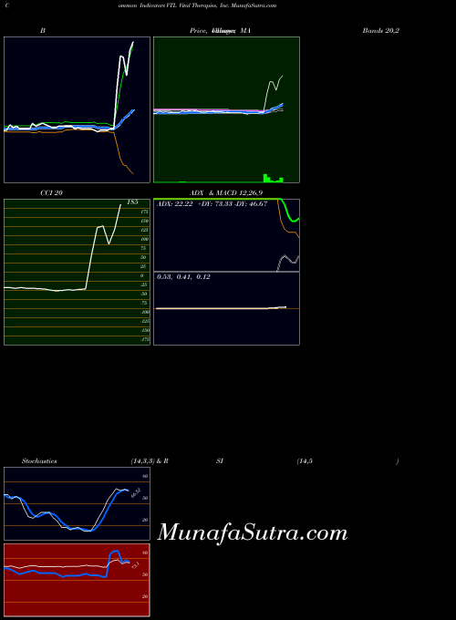 NASDAQ Vital Therapies, Inc. VTL All indicator, Vital Therapies, Inc. VTL indicators All technical analysis, Vital Therapies, Inc. VTL indicators All free charts, Vital Therapies, Inc. VTL indicators All historical values NASDAQ