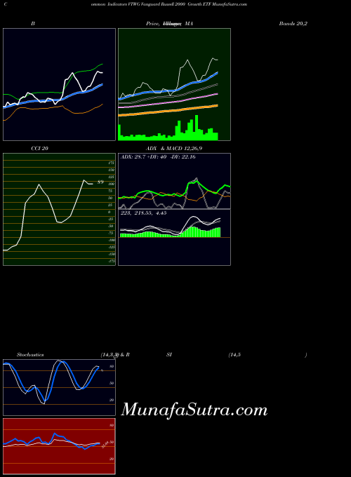 Vanguard Russell indicators chart 