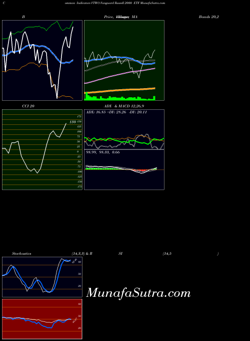 Vanguard Russell indicators chart 
