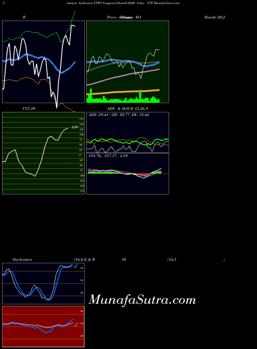 NASDAQ Vanguard Russell 2000 Value ETF VTWV All indicator, Vanguard Russell 2000 Value ETF VTWV indicators All technical analysis, Vanguard Russell 2000 Value ETF VTWV indicators All free charts, Vanguard Russell 2000 Value ETF VTWV indicators All historical values NASDAQ