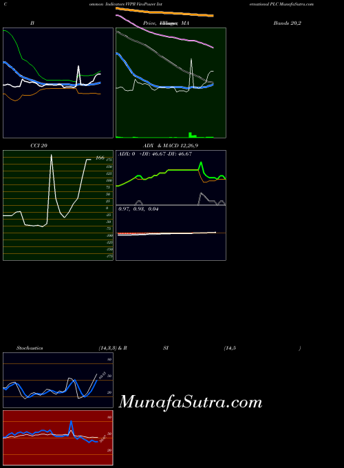 Vivopower International indicators chart 