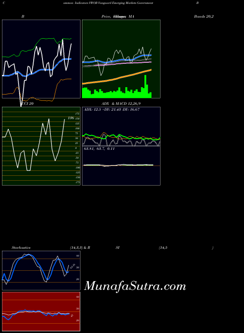 Vanguard Emerging indicators chart 