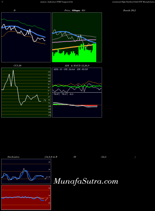 Vanguard International indicators chart 