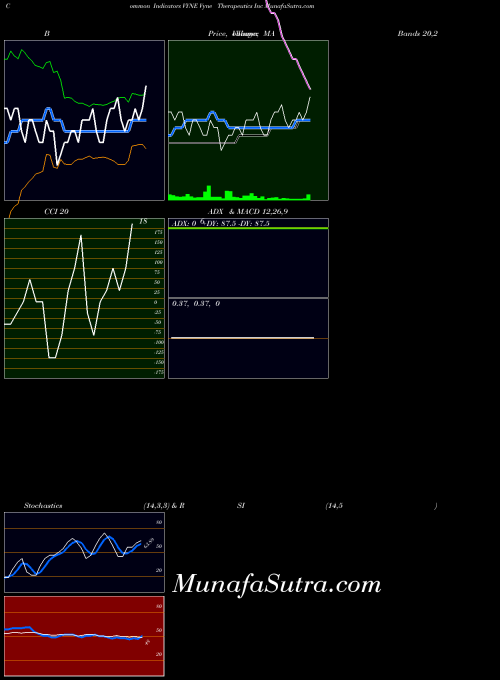 Vyne Therapeutics indicators chart 