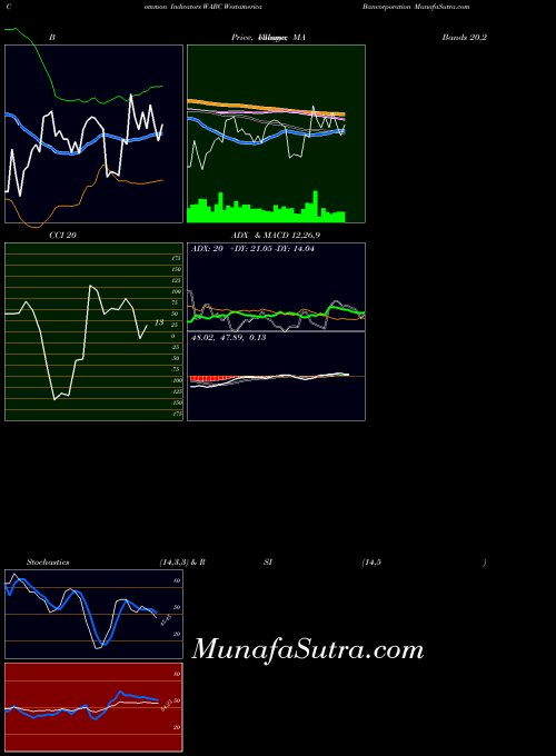 Westamerica Bancorporation indicators chart 