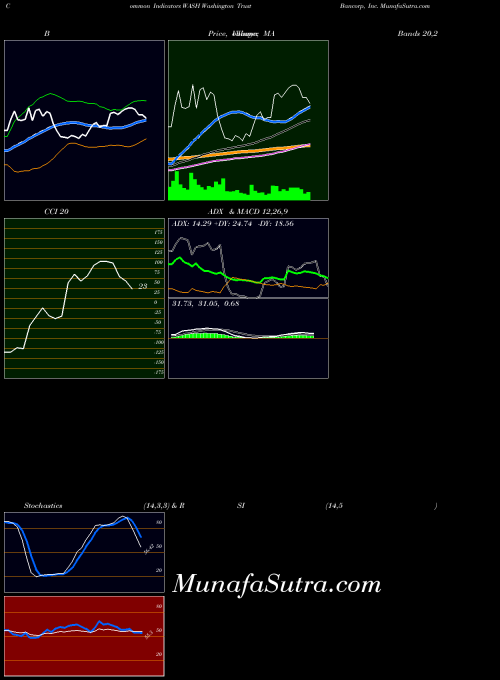 Washington Trust indicators chart 