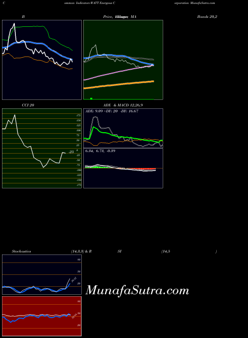 NASDAQ Energous Corporation WATT CCI indicator, Energous Corporation WATT indicators CCI technical analysis, Energous Corporation WATT indicators CCI free charts, Energous Corporation WATT indicators CCI historical values NASDAQ