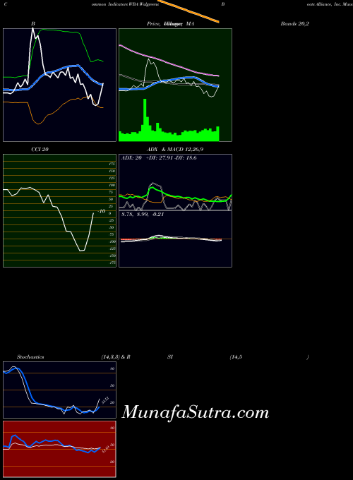 Walgreens Boots indicators chart 