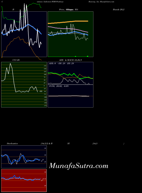 NASDAQ Westbury Bancorp, Inc. WBB All indicator, Westbury Bancorp, Inc. WBB indicators All technical analysis, Westbury Bancorp, Inc. WBB indicators All free charts, Westbury Bancorp, Inc. WBB indicators All historical values NASDAQ