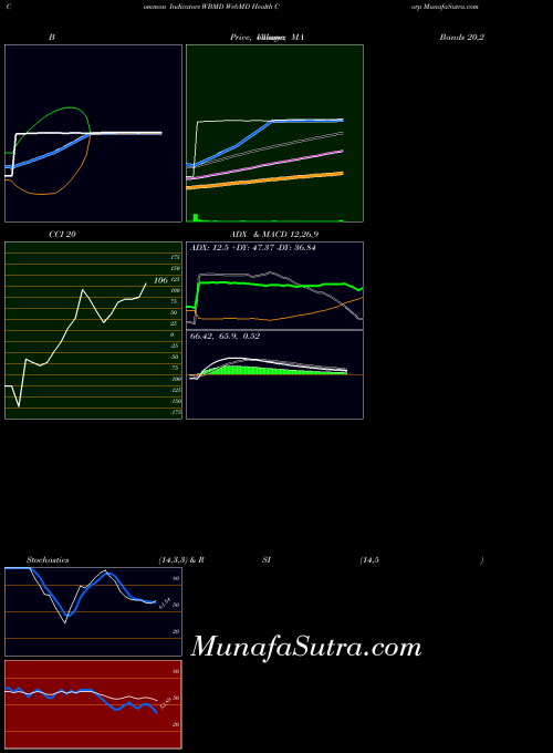 NASDAQ WebMD Health Corp WBMD All indicator, WebMD Health Corp WBMD indicators All technical analysis, WebMD Health Corp WBMD indicators All free charts, WebMD Health Corp WBMD indicators All historical values NASDAQ